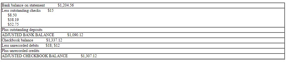 Sarah received her bank statement from Union Bank that showed a balance of $1,204.56. Checks outstanding were in the amounts of: $15, $8.50, $38.19, and $52.75. A $217 deposit was not recorded by the bank. The bank charged her $18 for new checks and a $12 service fee. Her checkbook showed a balance of $1,337.12. She filled out the reconciliation form below. What is filled out incorrectly on the form?   