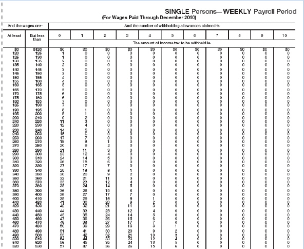 Tanya Benson is single with three allowances and has gross weekly earnings of $480.00. Use the table to find the amount of weekly federal income tax withheld.    