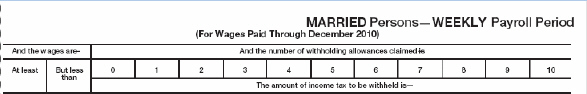 Jackson is married with four allowances. His gross earnings are $922 a week. Use the table to find the amount of weekly federal income tax withheld.      