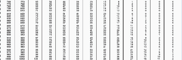 Jackson is married with four allowances. His gross earnings are $922 a week. Use the table to find the amount of weekly federal income tax withheld.      