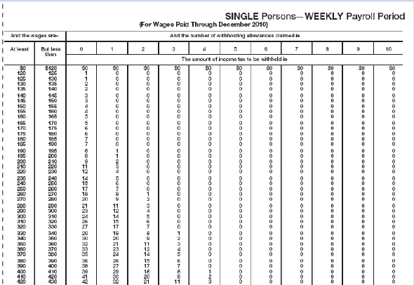 Loretta is single with two allowances. Her gross earnings are $263.00 a week. Use the table to find the amount of weekly federal income tax withheld.    