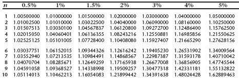 Use the compound interest table to calculate the compound interest on Corrine s principal of $3,000 at 6% compounded quarterly for two years.     A)  $285.39 B)  $379.48 C)  $1,781.54 D)  $3,379.49