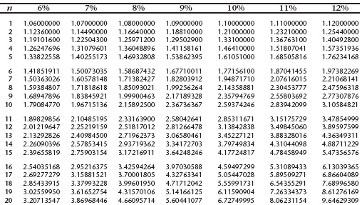 Use the compound interest table to calculate the maturity value on Jackson s principal of $7,250 at 12% compounded annually for five years.   A)  $22,517.40 B)  $20,876.84 C)  $16,935.62 D)  $12,776.98