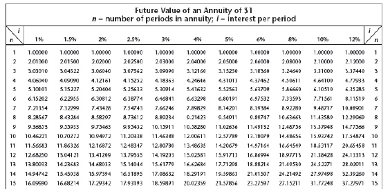 Brandon deposited $3,600 annually at a rate of 4%. What was the amount of an ordinary annuity after 12 years?   A)  $239.59 B)  $54,092.92 C)  $60,731.78 D)  $65,850.88