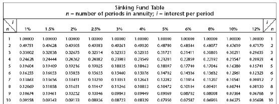 Jean wants to have $5,000 in her sinking fund in 8 years at 5%. How much money should she make in yearly payments?   A)  $1,160.05 B)  $852.30 C)  $572.35 D)  $523.60
