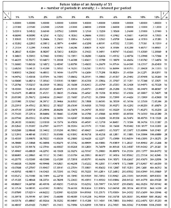 Juan deposited $350 quarterly at a rate of 6%. What was the amount of an ordinary annuity after 11 years?      