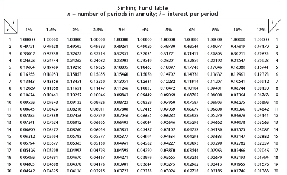 Dale wants to have $50,000 in his sinking fund in 10 years at 3%. How much money should he make in semiannual payments?    