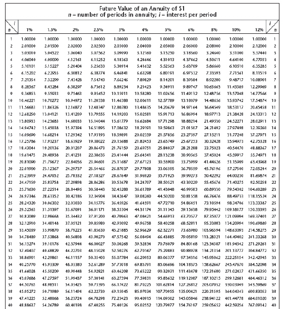 Mr. Noonan set up an investment program using an annuity due with payments of $750 at the beginning of each quarter. What is the amount of the annuity if he makes payments for 8 years in an account paying 10% compounded quarterly?    