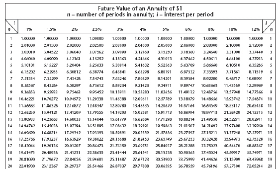 What is the amount of the annuity due if there are payments of $250 quarterly for 3 years at 12%?    