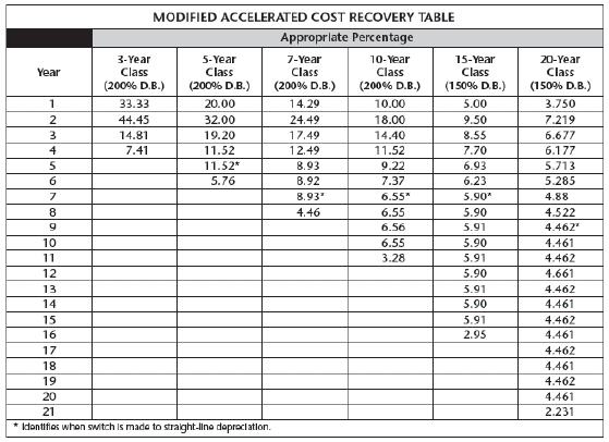 What is the second-year depreciation of a rent-to-own property that originally cost $250,000 and has a salvage value of $25,000? Use the MACRS method.   A)  $3,702.50 B)  $11,112.50 C)  $37,025 D)  $111,125