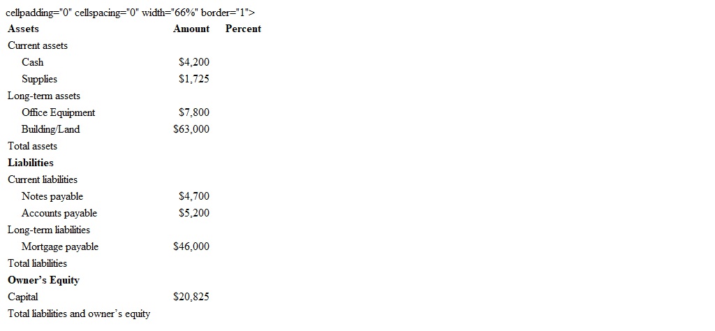 Below is a partially completed vertical analysis of a balance sheet.    Rachel completes a vertical analysis of her company’s balance sheet. What percent of total liabilities and owner’s equity is notes payable? Round to the nearest tenth.