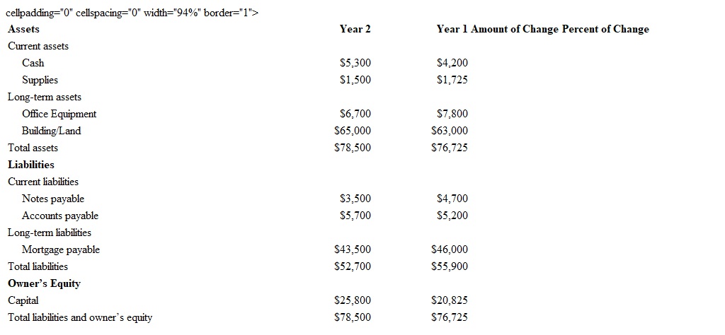 Below is a partially completed horizontal analysis of a balance sheet.    Rachel is completing a comparative analysis of her business' balance sheet. What is the amount and percent of change in building/land from Year 1 to Year 2 for Rachels Candle Company?