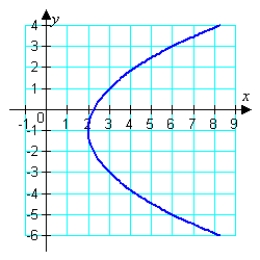 Match the graph with its equation.   A)    B)    C)    D)    E)   