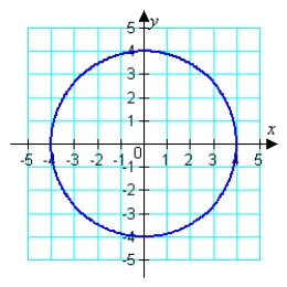 Match the graph with its equation.   A)    B)    C)    D)    E)   