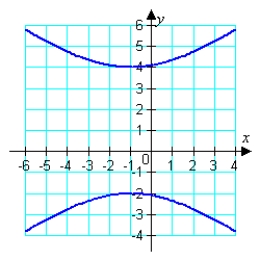 Match the graph with its equation.   A)    B)    C)    D)    E)   