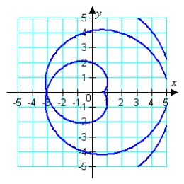 Match the graph to a set of parametric equations.   A)    B)    C)    D)    E)   