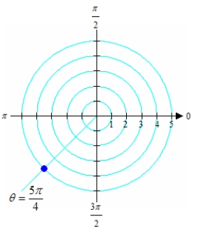 Which group of polar coordinates contains only representations of the point shown in the graph?   A)    B)    C)    D)    E)   