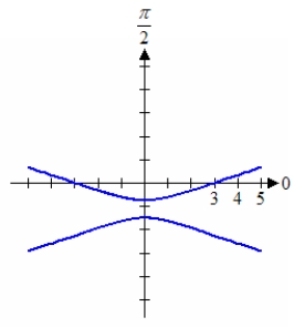 Match the graph to its polar equation.   A)    B)    C)    D)    E)   