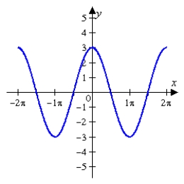 Given the graph of f(x)  below, sketch the graph of   without the use of a graphing utility.     A)    B)    C)    D)    E)   