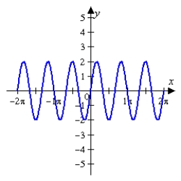 Given the graph of f(x)  below, sketch the graph of   without the use of a graphing utility.     A)    B)    C)    D)    E)   