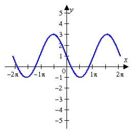 Find a and d for the function   such that the graph of   matches the graph below.   A)    B)    C)    D)    E)   