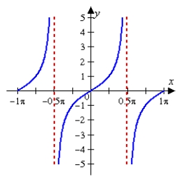 Which of the following functions is represented by the graph below?   A)    B)    C)    D)    E)   