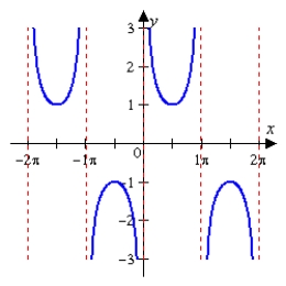 Use the graph shown below to determine if the function is even, odd, or neither.     A)    B)    C)   