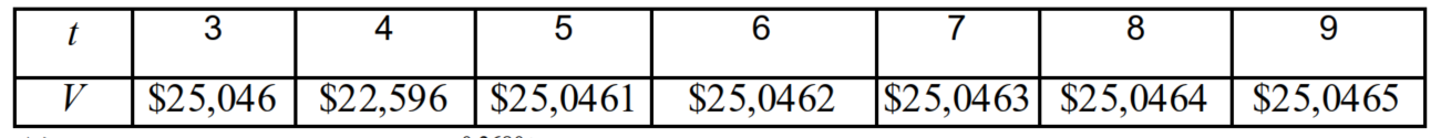 The table lists the approximate value V of a mid-sized sedan for the years 2003 through 2009. The variable t represents the time in years, with   corresponding to 2003. Use the regression capabilities of a graphing utility to fit an exponential model to the data. Round all numerical values in your answer to four decimal places. Your answer may be slightly different depending on the number of digits your graphing utility uses in computations.   A)    B)    C)    D)    E)   