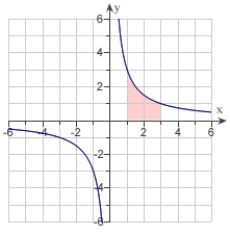 Find the area of the region given below bounded by the graph of   .   A)    B)    C)    D)    E)   