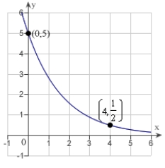 Find the exponential function   that passes through the two given points. Round your values of C and k to four decimal places.   A)    B)    C)    D)    E)   