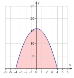 The graph of the function   is given below. Which of the following definite integrals yields the area of the shaded region?   A)    B)    C)    D)    E)   