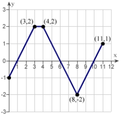 The graph of f consists of line segments, as shown in the figure. Evaluate the definite integral   using geometric formulas.   A) -2 B) 0 C) -3 D) -4 E) -1