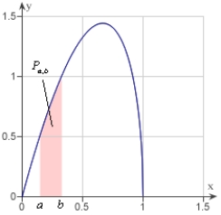 Suppose that the probability that a person will remember between 100a% and 100b% of material learned in an experiment is   where x represents the proportion remembered. Determine from the figure below, the probability that a randomly chosen individual will recall between 30% and 75% of the material? Express your answer as a percent rounded to three decimal places.   A) 12.100% B) 154.300% C) 58.400% D) 3.300% E) 12.300%