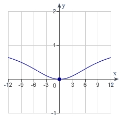 Find the value of the derivative (if it exists)  of the function   at the extremum point (0,0) .   A) 0 B) 1 C) -1 D)    E)   