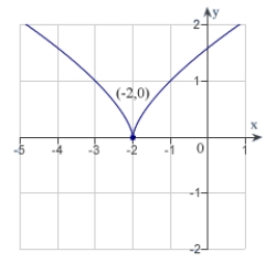 Find the value of the derivative (if it exists)  of   at the indicated extremum.   A)    B)    C)    D)    E)    is undefined.