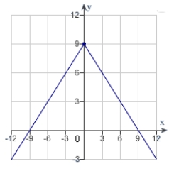 Find the value of the derivative (if it exists)  of the function   at the extremum point (0,9) .   A) 0 B) does not exist C) 9 D) -9 E) 10