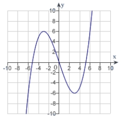 Use the graph of the function   given below to estimate the open intervals on which the function is increasing or decreasing.   A) increasing on   ; decreasing on   B) increasing on   ; decreasing on   C) increasing on   ; decreasing on   D) increasing on   ; decreasing on   E) increasing on   ; decreasing on  
