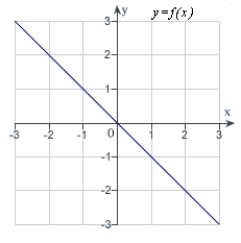 The graph of f is shown in the figure. Sketch a graph of the derivative of f.   A)    B)    C)    D)    E)   
