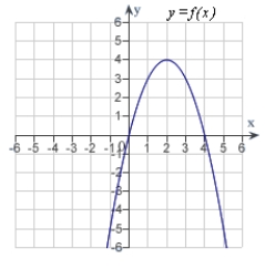The graph of f is shown in the figure. Sketch a graph of the derivative of f.   A)    B)    C)    D)    E)   