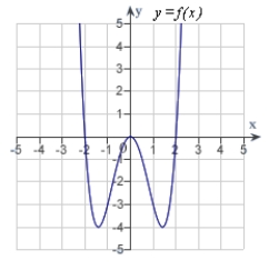 The graph of f is shown in the figure. Sketch a graph of the derivative of f.   A)    B)    C)    D)    E)   