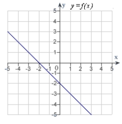 The graph of f is shown. Graph f, f' and f'' on the same set of coordinate axes.   A)    B)    C)    D)    E) none of the above