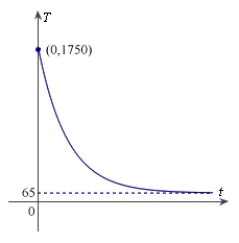 The graph shows the temperature T, in degrees Fahrenheit, of molten glass t seconds after it is removed from a kiln.   Find   A)    B)    C)    D)    E)   