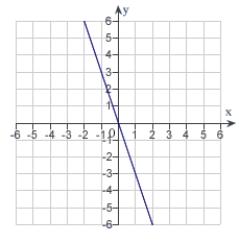 The graph of a function f is is shown below.   Sketch the graph of the derivative   . A)    B)    C)    D)    E)   