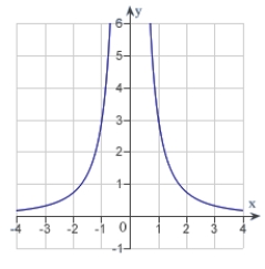 The graph of a function f is is shown below. Sketch the graph of the derivative   .   A)    B)    C)    D)    E)   