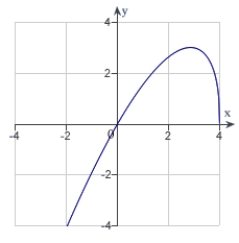 The graph of a function f is is shown below. Sketch the graph of the derivative   .   A)    B)    C)    D)    E)   