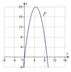 Use the following graph of   to sketch a graph of f.     A)    B)    C)    D)    E)   
