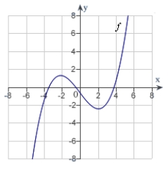 The graph of f is shown below. For which values of x is   zero?   A)    B)    C)    D)    E)   
