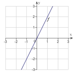 The graph of the function f is given below. Select the graph of     A)    B)    C)    D)    E)   