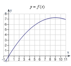 Decide whether the following problem can be solved using precalculus, or whether calculus is required. If the problem can be solved using precalculus, solve it. If the problem seems to require calculus, use a graphical or numerical approach to estimate the solution.A cyclist is riding on a path whose elevation is modeled by the function   where x and   are measured in miles. Find the rate of change of elevation when x = 4.5.   A) calculus , 0.21 B) calculus , 0.09 C) precalculus , 0.21 D) precalculus , 0.09 E) calculus , 0.81