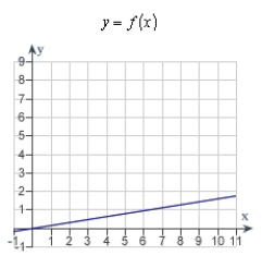 Decide whether the following problem can be solved using precalculus, or whether calculus is required. If the problem can be solved using precalculus, solve it. If the problem seems to require calculus, use a graphical or numerical approach to estimate the solution.A cyclist is riding on a path whose elevation is modeled by the function   where x and   are measured in miles. Find the rate of change of elevation when x = 4.0.   A) calculus , 1.28 B) precalculus , 1.28 C) calculus , 0.16 D) precalculus , 0.16 E) precalculus , 0.41